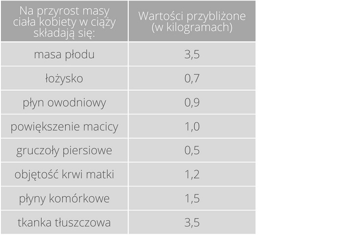 przyrost masy w ciąży